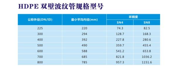 HDPE双壁波纹管规格 HDPE双壁波纹管规格